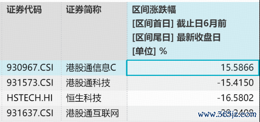 统计区间：2025.11.11-2026.6.11。港股通讯息C指数2021-2025年年度历史收益差异为：-9.54%、-34.47%、-0.25%、21.58%、39.30%。指数过往事迹不预示将来证据。